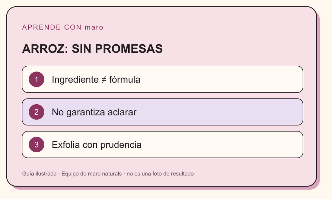 Guía ilustrada: ARROZ: SIN PROMESAS. Ingrediente ≠ fórmula. No garantiza aclarar. Exfolia con prudencia