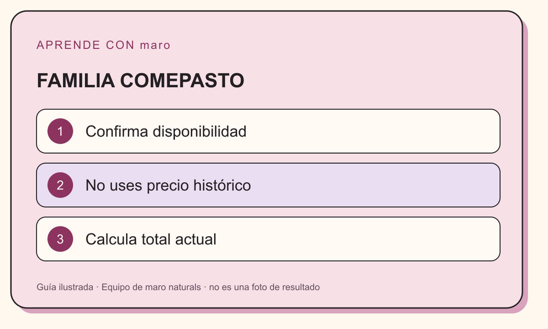 Guía ilustrada: FAMILIA COMEPASTO. Confirma disponibilidad. No uses precio histórico. Calcula total actual