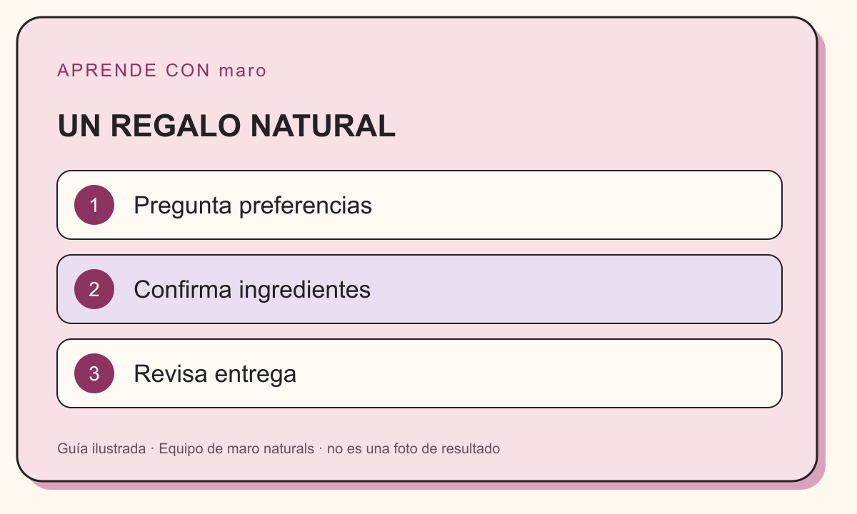 Guía ilustrada: UN REGALO NATURAL. Pregunta preferencias. Confirma ingredientes. Revisa entrega